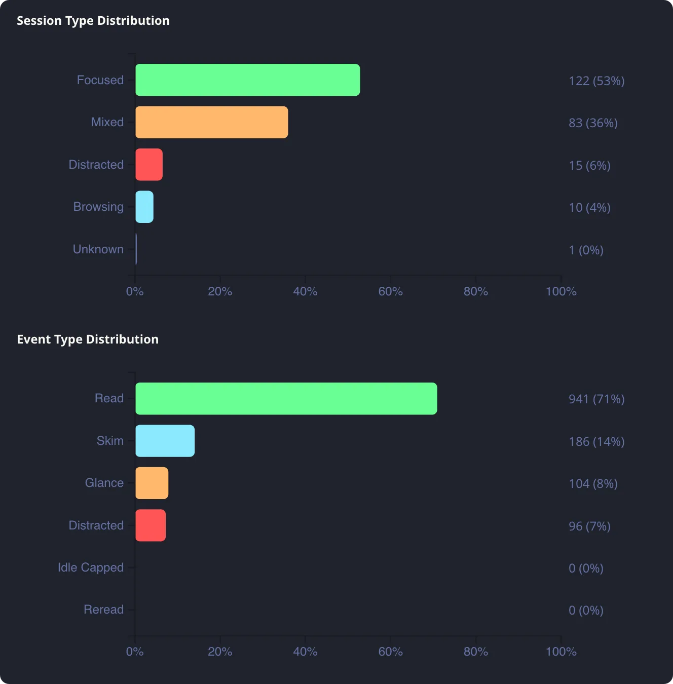 Reading analytics — overview dashboard